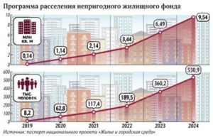 Программа Переселения Из Аварийного Жилья В 2020 Году Троицк Челябинская Область