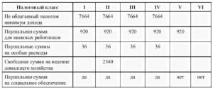 Продажа Авто С Какой Суммы Облагается Налогом