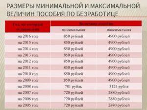 Размер Максимального Пособия По Безработице