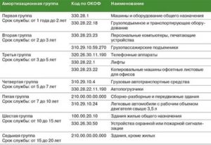 Справочник Окоф 2020 С Амортизационными Группами