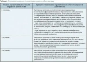 Список Болезней Для Бессрочной Инвалидности 2020 Год