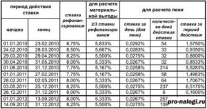 Калькулятор рефинансирования пени. Расчет неустойки таблица. Процентная ставка для расчета пени по годам. Калькулятор неустойки по ставке рефинансирования 1/300. Расчет неустойки по ставке рефинансирования.