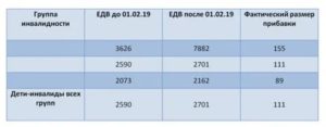 Минимальная Пенсия В Башкирии В 2020 По Инвалидности 3 Группы