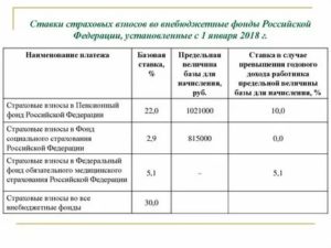 Страховые Взносы В Какой Бюджет Перечисляются