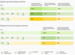 Ставка Рефинансирования Ипотеки В Сбербанке Сегодня
