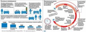Можно ли регистрировать авто не по месту прописки 2020