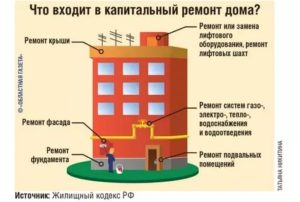 Что Должны Заменить При Капитальном Ремонте Дома