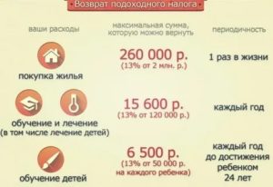 Можно ли вернуть 13 процентов за лечение зубов