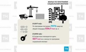 Стоимость Квадратного Метра По Соц.Ипотеке В Татарстане 2020 Год