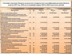 Статьи Расходов Бюджетной Организации 2020