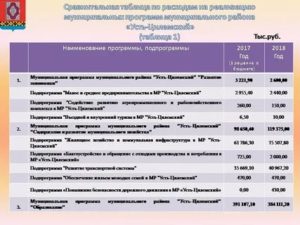 Сравнительная Таблица Изменений Косгу В Бюджетном Учреждении В 2020 И В 2020 Году