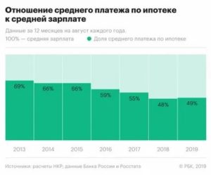 Сколько Процентов По Ипотеке В Сбербанке На 2020 Год