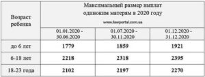 Размер Выплат Матерямодиночкам В 2020 Году В Нижнем Новгороде