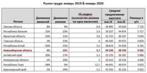 Средняя Зарплата В Мордовии В 2020 Году