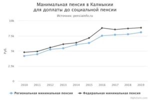 Размер Минимальной Пенсии В Севастополе В 2020 Году