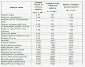 Сколько окладов выплачивают при выходе на пенсию военнослужащим