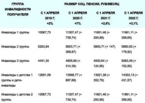Льготы И Пенсии Инвалидам С Детства 1 Группы В 2020 Году