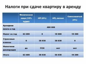Налог на аренду при сдаче квартиры 2020 пенсионером