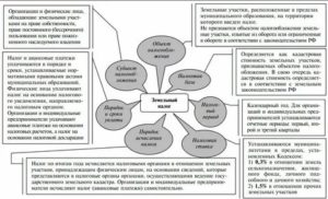Продажа Земли Менее 5 Лет В Собственности Новый Закон