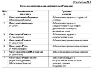 Список Санаториев По Социальным Путевкам На 2020 Год Для Федеральных Льготников