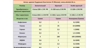 Будут Ли Изменения В Таблице Наркотических Веществ