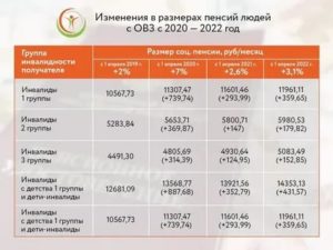 Размер Индексации Социальной Пенсии По Инвалидности С 1 Апреля 2020 Года
