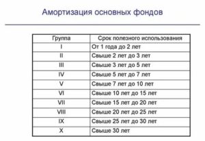 Стол Амортизационная Группа