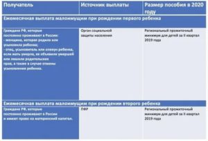 Льготы Малоимущим Семьям Спб 2020