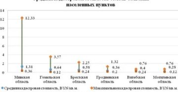 Сколько Стоит Приватизировать Земельный Участок В Беларуси
