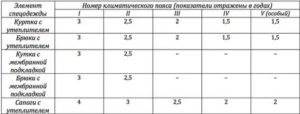 Спецодежда Кладовщика Нормы Списания В 2020 Году