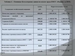Проводки По Начислению Заработной Платы 2020 Год Казенное Учреждение Кэк