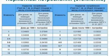 Менялся Ли Норматив Килокалорий На Обогрев 1 Кв. М В Москве