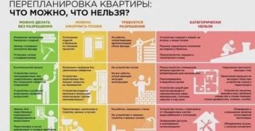 На какую перепланировку не требуется разрешение 2020