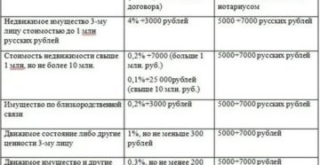 Сколько Стоит Написать Дарственную На Квартиру У Нотариуса