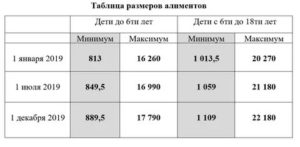 Минимальный Размер Алиментов На Ребенка В Московской Области