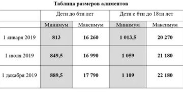 Минимальный Размер Алиментов На Ребенка В Московской Области