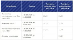 Стоимость Воды За Куб По Счетчику В 2020 В Кемерово В Сельской Местности