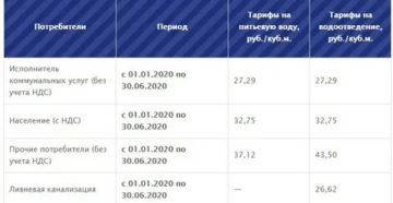 Стоимость Воды За Куб По Счетчику В 2020 В Кемерово В Сельской Местности