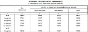 Прожиточный Минимум Для Инвалидов 3 Группы В 2020