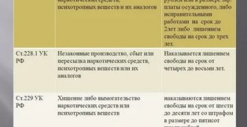 Статья 228 ч 2 минимальный срок и максимальный 2020