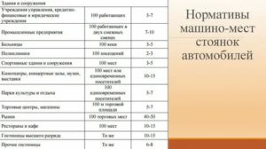 Нормы по количеству парковочных мест у жилого дома