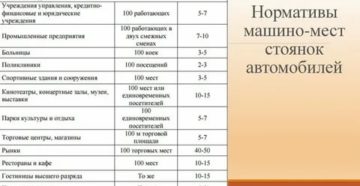 Нормы по количеству парковочных мест у жилого дома