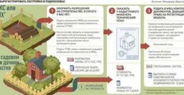 Сколько Стоит Зарегистрировать Дом На Участке В Снт