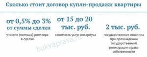 Сколько Стоит Переоформить Квартиру При Покупке В России В 2020