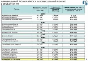 Надо ли платить взнос на кап ремонт после 80 лет