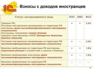 Ставка Налога На Иностранца Временно Проживающего На Патенте В 2020