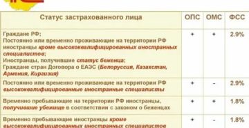Ставка Налога На Иностранца Временно Проживающего На Патенте В 2020