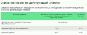 Снижение Процентной Ставки По Действующей Ипотеке В 2020 Году В Втб 24