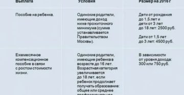 Льготы Матерям Одиночкам В Москве