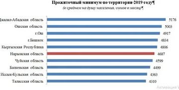 Прожиточный Минимум В Башкирии На Детей 2020